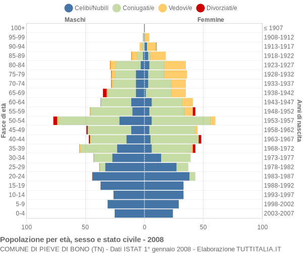 Grafico Popolazione per età, sesso e stato civile Comune di Pieve di Bono (TN)