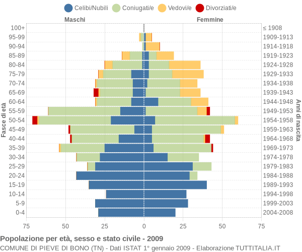 Grafico Popolazione per età, sesso e stato civile Comune di Pieve di Bono (TN)