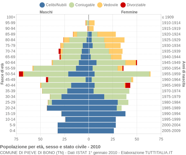 Grafico Popolazione per età, sesso e stato civile Comune di Pieve di Bono (TN)