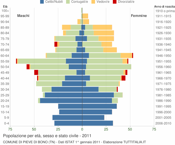Grafico Popolazione per età, sesso e stato civile Comune di Pieve di Bono (TN)