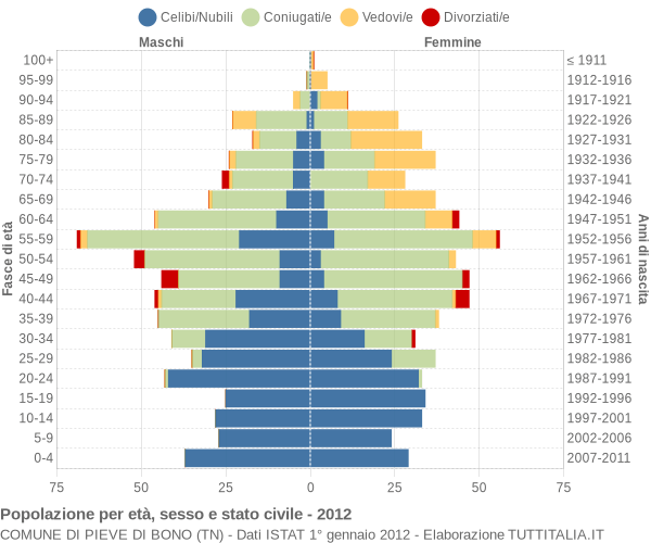 Grafico Popolazione per età, sesso e stato civile Comune di Pieve di Bono (TN)