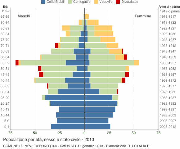 Grafico Popolazione per età, sesso e stato civile Comune di Pieve di Bono (TN)