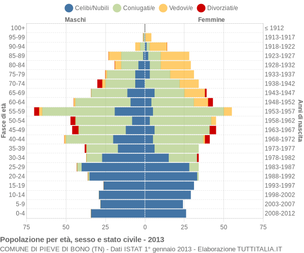 Grafico Popolazione per età, sesso e stato civile Comune di Pieve di Bono (TN)