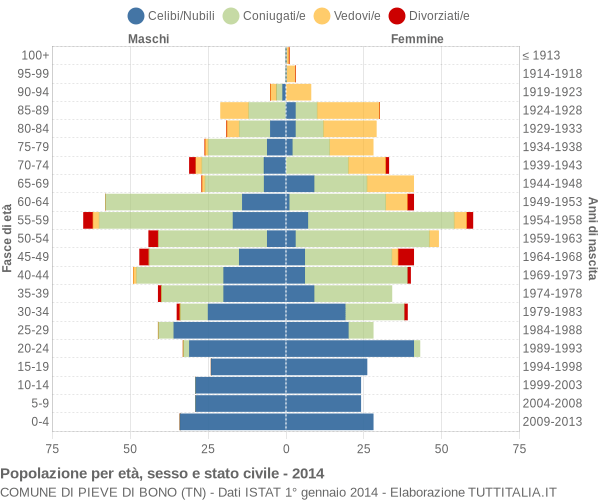 Grafico Popolazione per età, sesso e stato civile Comune di Pieve di Bono (TN)