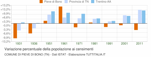 Grafico variazione percentuale della popolazione Comune di Pieve di Bono (TN)