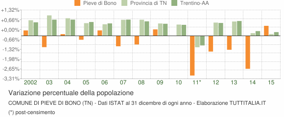 Variazione percentuale della popolazione Comune di Pieve di Bono (TN)