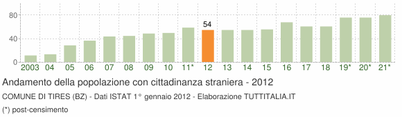 Grafico andamento popolazione stranieri Comune di Tires (BZ)