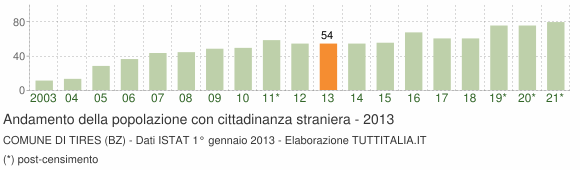Grafico andamento popolazione stranieri Comune di Tires (BZ)