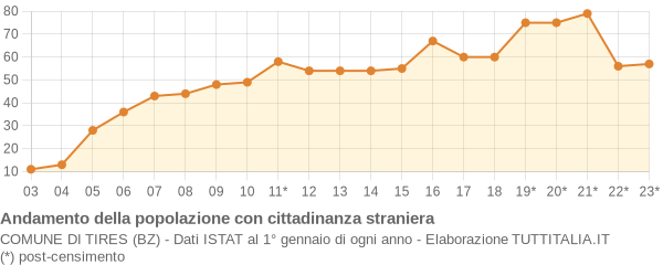 Andamento popolazione stranieri Comune di Tires (BZ)