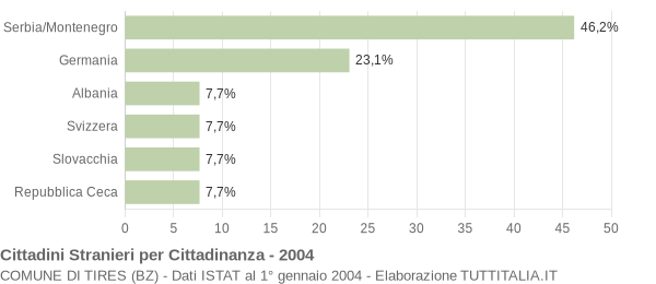 Grafico cittadinanza stranieri - Tires 2004