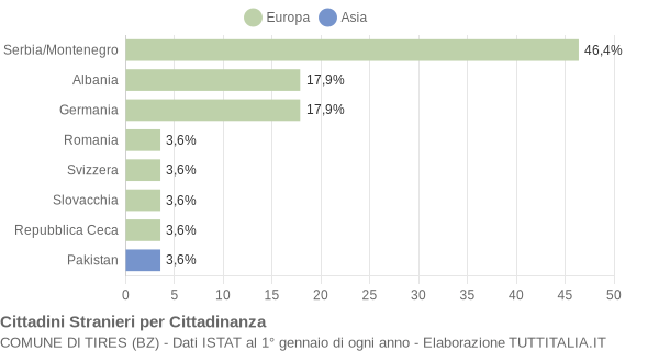 Grafico cittadinanza stranieri - Tires 2005