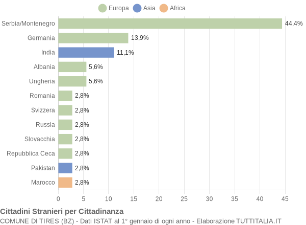 Grafico cittadinanza stranieri - Tires 2006