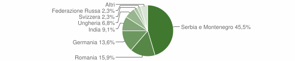 Grafico cittadinanza stranieri - Tires 2008