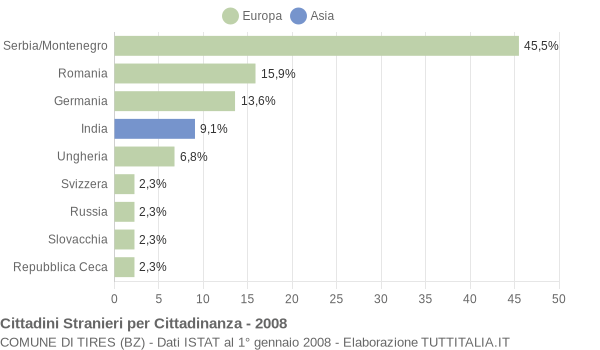 Grafico cittadinanza stranieri - Tires 2008