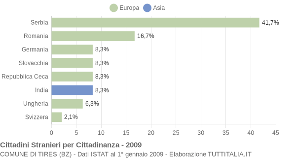 Grafico cittadinanza stranieri - Tires 2009