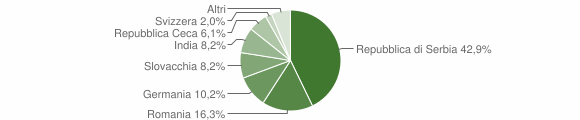 Grafico cittadinanza stranieri - Tires 2010