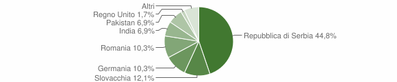 Grafico cittadinanza stranieri - Tires 2011