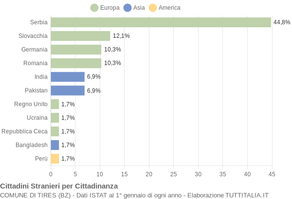 Grafico cittadinanza stranieri - Tires 2011