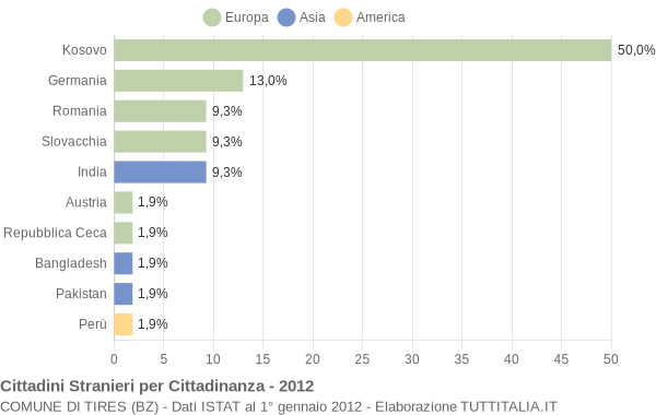 Grafico cittadinanza stranieri - Tires 2012