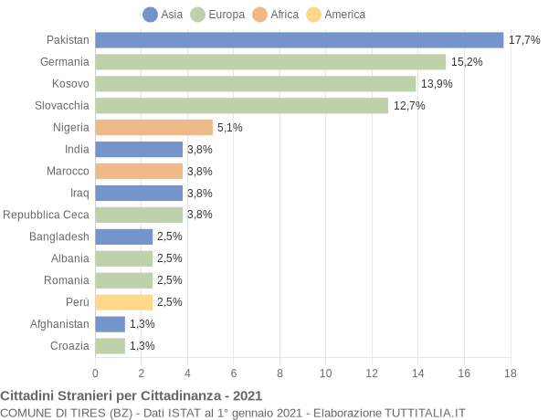 Grafico cittadinanza stranieri - Tires 2021