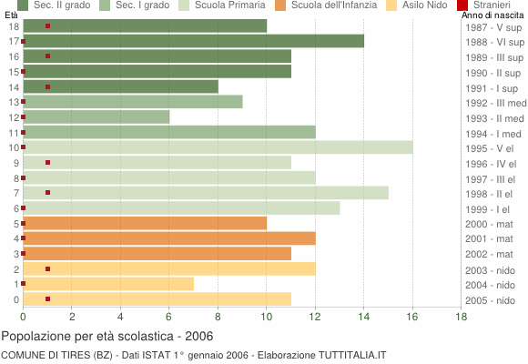 Grafico Popolazione in età scolastica - Tires 2006