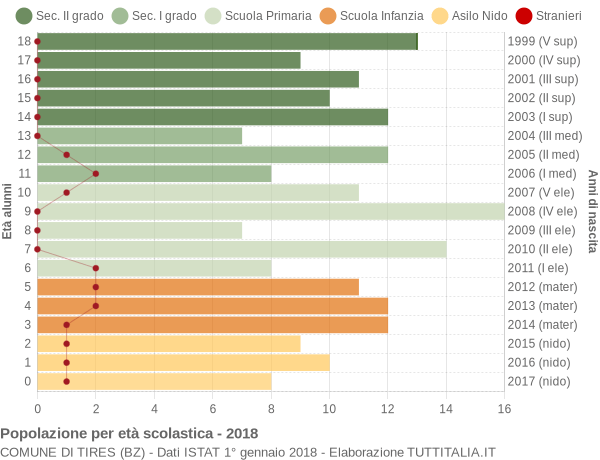 Grafico Popolazione in età scolastica - Tires 2018