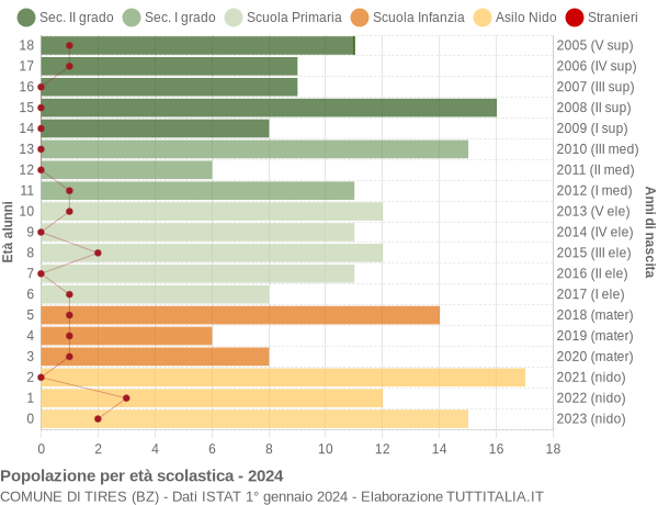 Grafico Popolazione in età scolastica - Tires 2024