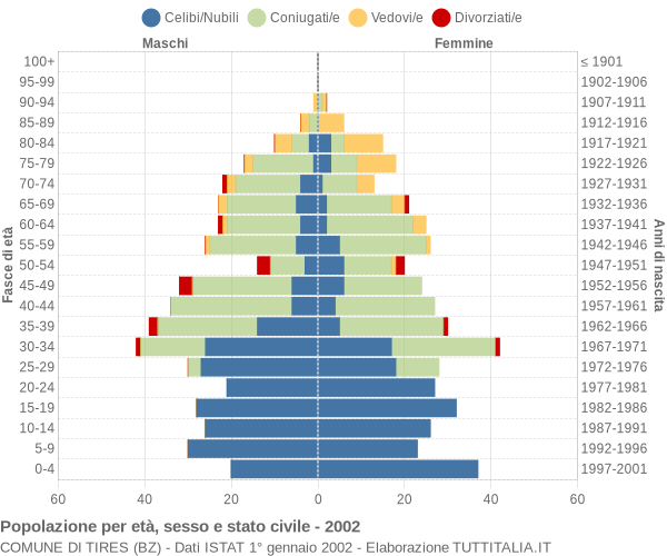 Grafico Popolazione per età, sesso e stato civile Comune di Tires (BZ)