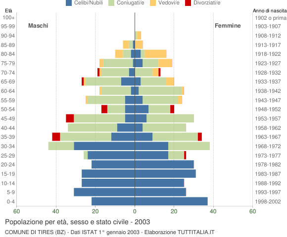 Grafico Popolazione per età, sesso e stato civile Comune di Tires (BZ)
