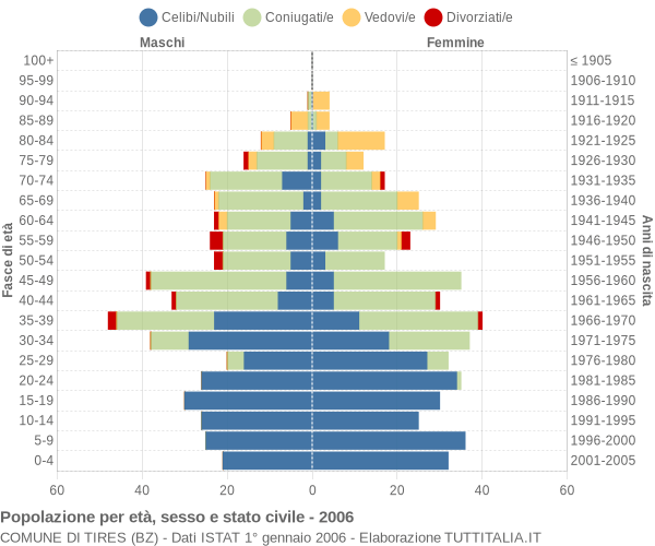 Grafico Popolazione per età, sesso e stato civile Comune di Tires (BZ)