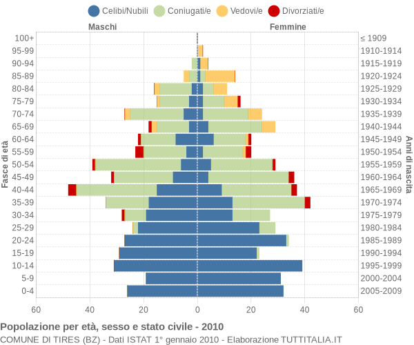 Grafico Popolazione per età, sesso e stato civile Comune di Tires (BZ)