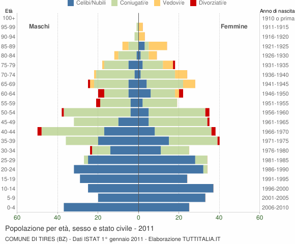 Grafico Popolazione per età, sesso e stato civile Comune di Tires (BZ)