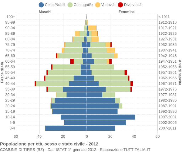 Grafico Popolazione per età, sesso e stato civile Comune di Tires (BZ)