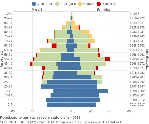 Grafico Popolazione per età, sesso e stato civile Comune di Tires (BZ)