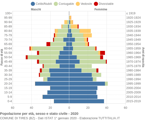 Grafico Popolazione per età, sesso e stato civile Comune di Tires (BZ)