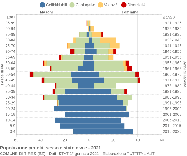 Grafico Popolazione per età, sesso e stato civile Comune di Tires (BZ)