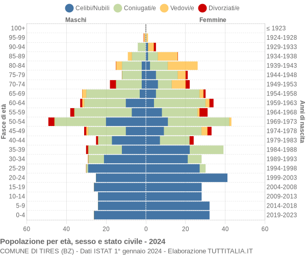 Grafico Popolazione per età, sesso e stato civile Comune di Tires (BZ)