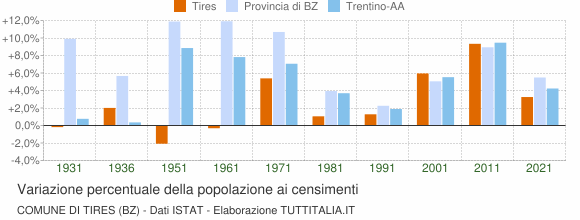 Grafico variazione percentuale della popolazione Comune di Tires (BZ)