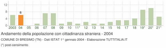 Grafico andamento popolazione stranieri Comune di Bresimo (TN)