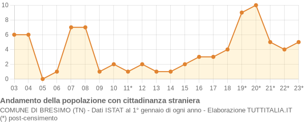 Andamento popolazione stranieri Comune di Bresimo (TN)