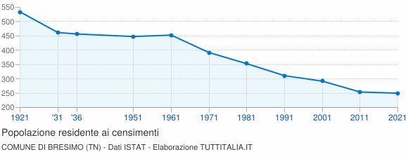 Grafico andamento storico popolazione Comune di Bresimo (TN)