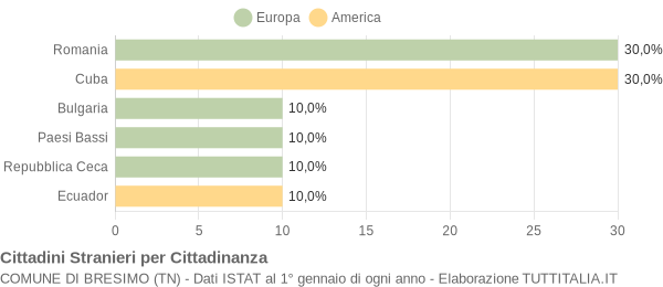 Grafico cittadinanza stranieri - Bresimo 2020