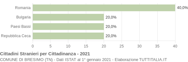 Grafico cittadinanza stranieri - Bresimo 2021