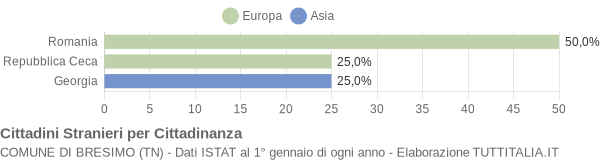 Grafico cittadinanza stranieri - Bresimo 2022