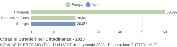 Grafico cittadinanza stranieri - Bresimo 2023