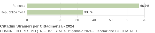 Grafico cittadinanza stranieri - Bresimo 2024