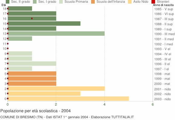 Grafico Popolazione in età scolastica - Bresimo 2004