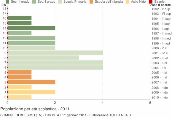 Grafico Popolazione in età scolastica - Bresimo 2011