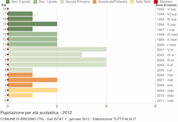 Grafico Popolazione in età scolastica - Bresimo 2012