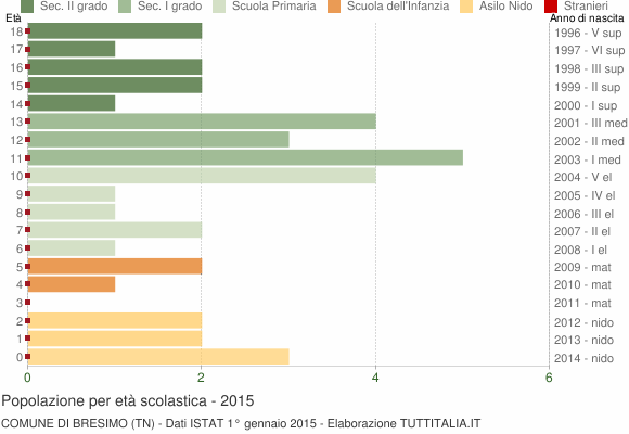 Grafico Popolazione in età scolastica - Bresimo 2015